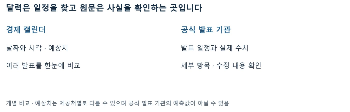 경제 캘린더는 날짜·시각·예상치 비교용, 공식 발표 기관은 실제 수치·수정 내용 확인용임을 대비한 개념도