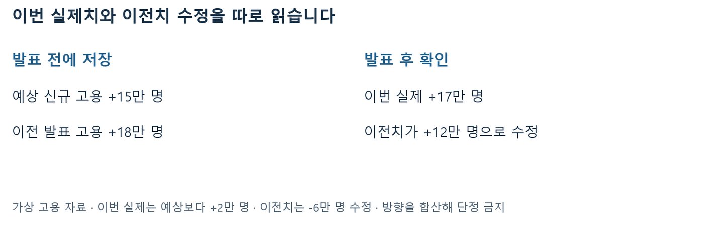 가상 고용 자료에서 예상 +15만·실제 +17만 명, 이전치 +18만에서 +12만 명 수정을 나눠 보여주는 비교도