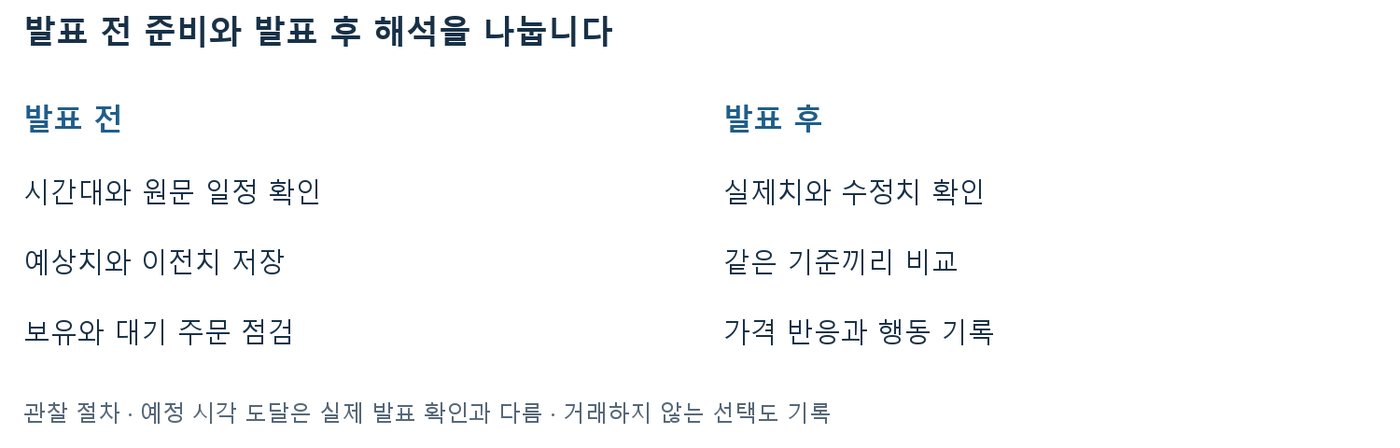 발표 전 시간대·예상치·주문 점검과 발표 후 실제치·수정치·가격 반응 기록을 나눈 준비 절차도