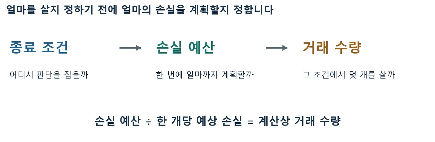 종료 조건, 손실 예산, 거래 수량 순서와 손실 예산 ÷ 한 개당 예상 손실 공식을 보여주는 흐름도