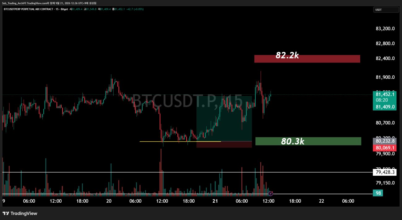 BTCUSDT 무기한 15분봉 차트에서 지지 구간 매수와 이탈 시 손절 기준을 박스로 표시한 매매 예시