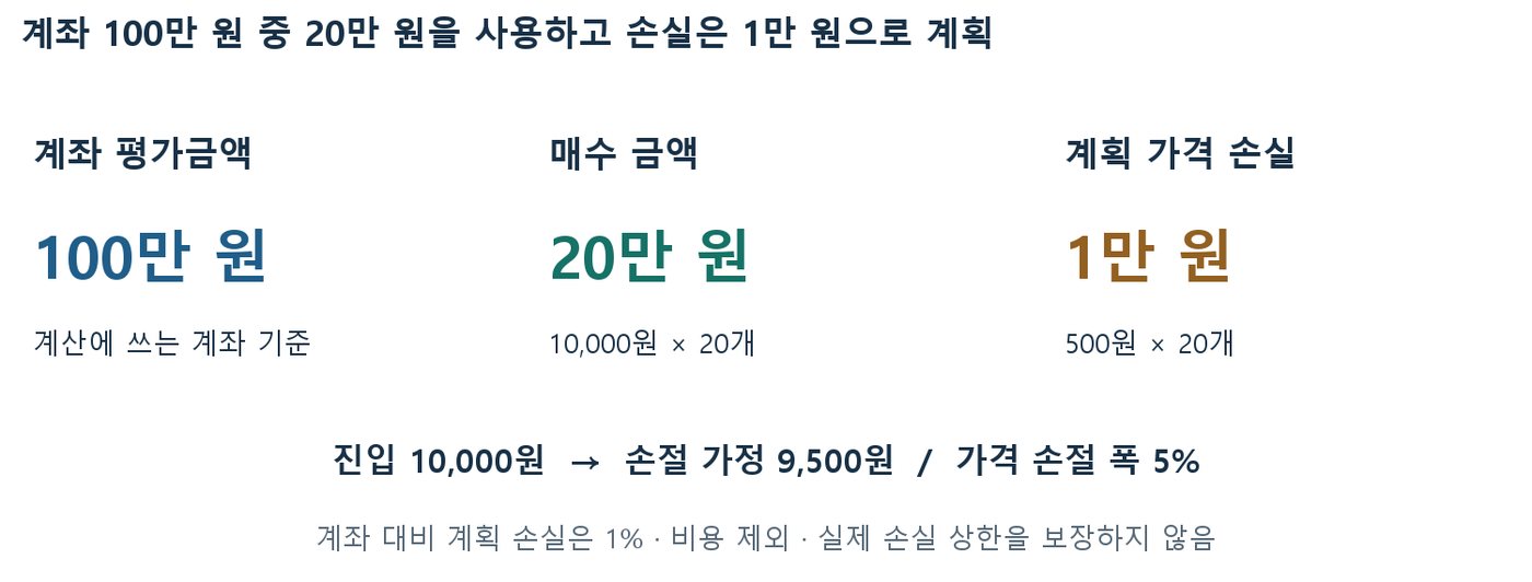 계좌 평가금액 100만 원, 매수 금액 20만 원, 계획 가격 손실 1만 원을 나란히 비교한 도표