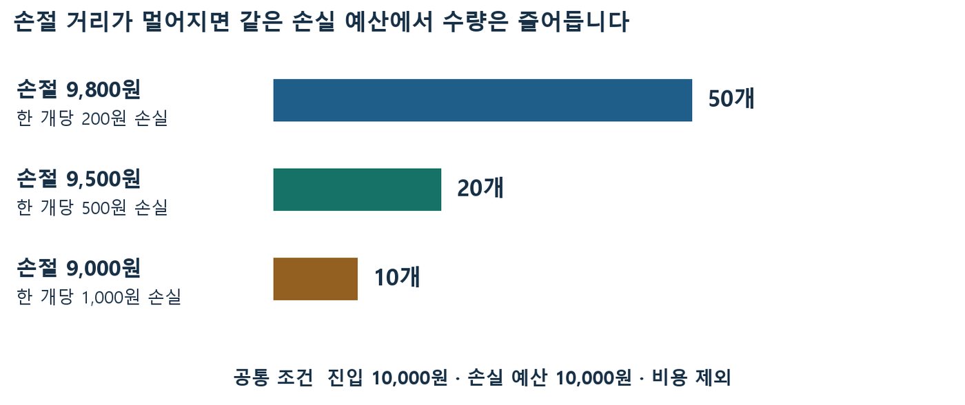 손절 9,800원 50개, 9,500원 20개, 9,000원 10개로 손절 거리별 수량을 비교한 막대그래프