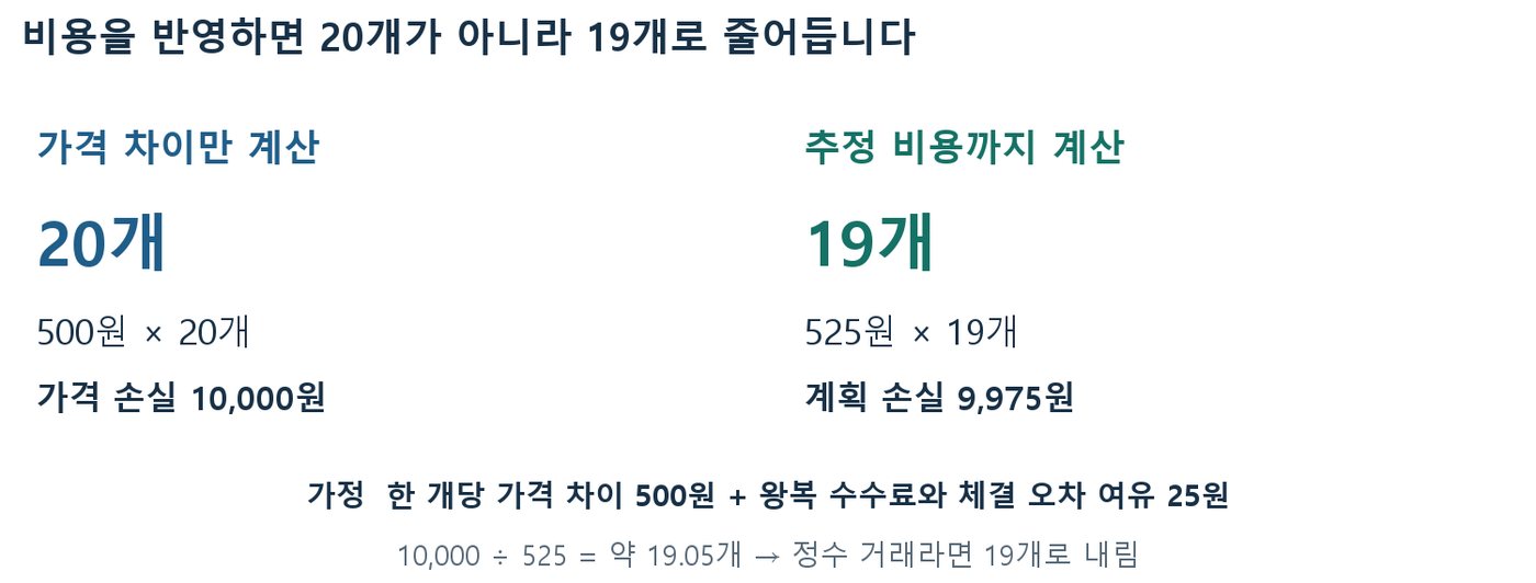 가격 차이만 계산하면 20개, 한 개당 비용 25원을 더하면 19개로 줄어드는 수량 비교 도표
