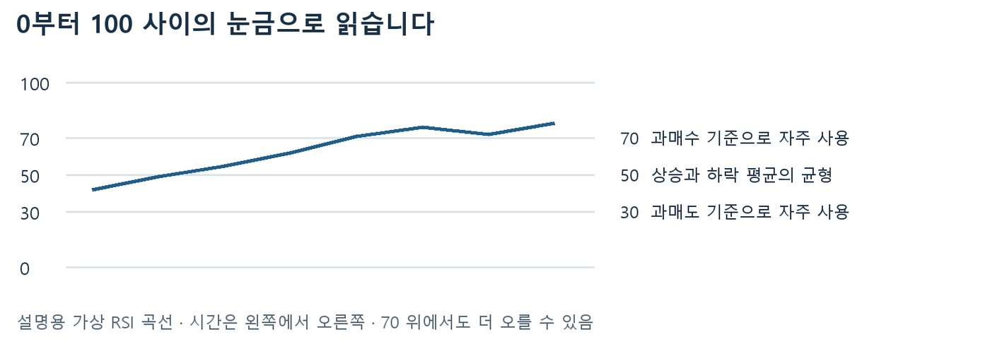 0~100 눈금에 70 과매수, 50 균형, 30 과매도 기준선과 가상 RSI 곡선을 표시한 그래프