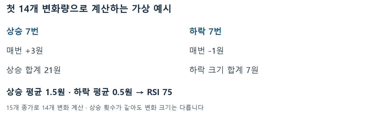 상승 7번 매번 3원, 하락 7번 매번 1원으로 상승 평균 1.5원, 하락 평균 0.5원, RSI 75를 계산한 예시