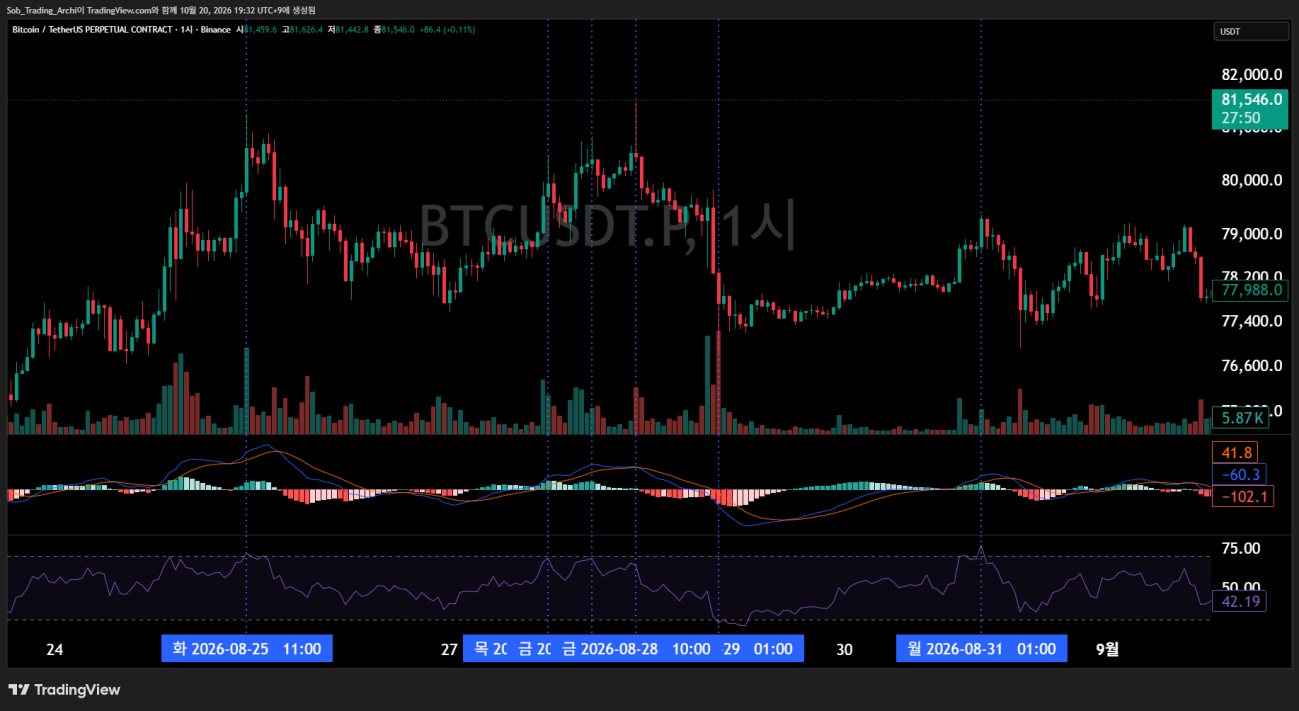 BTCUSDT 무기한 선물 1시간봉 차트에 거래량, MACD, RSI를 함께 띄우고 변곡 지점에 점선을 그은 화면