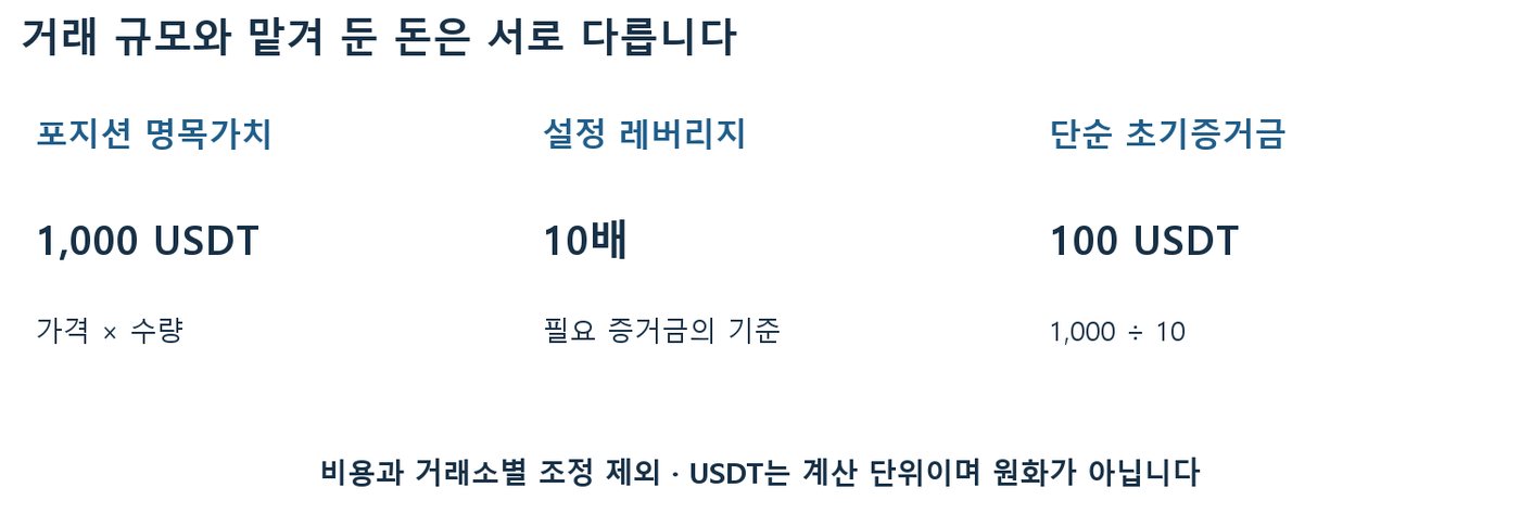 포지션 명목가치 1,000 USDT, 설정 레버리지 10배, 단순 초기증거금 100 USDT를 나란히 비교한 도표