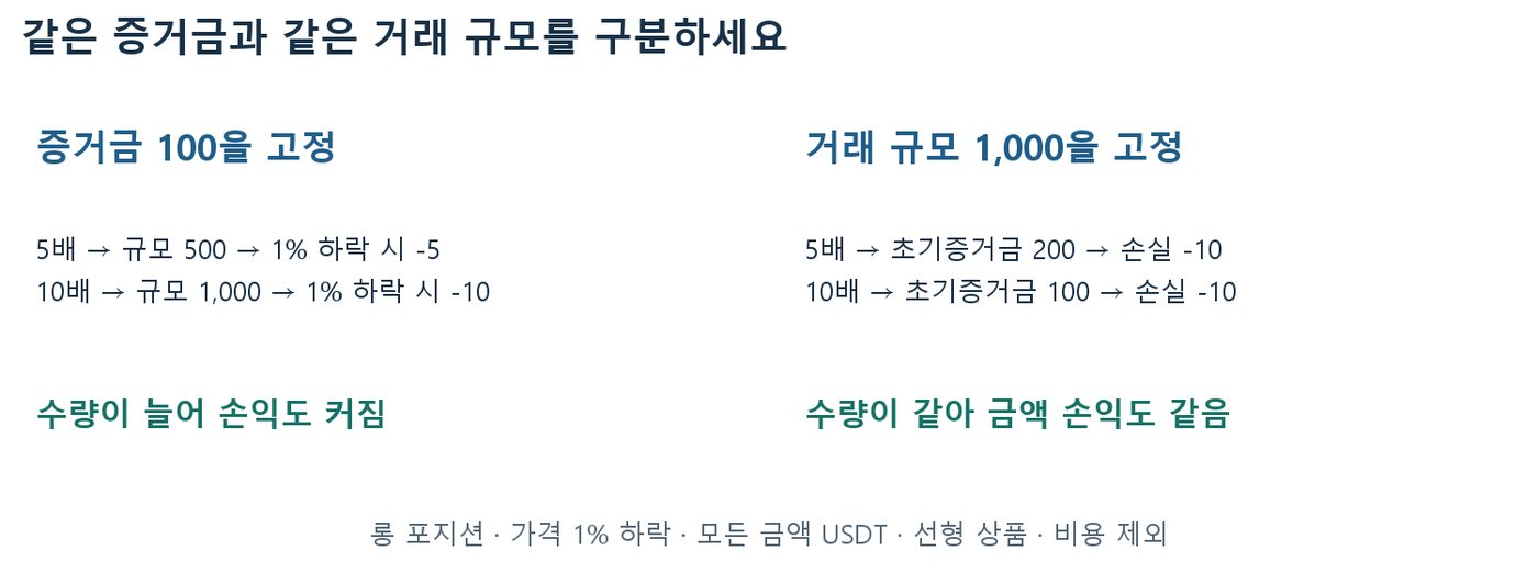 증거금 100 고정과 거래 규모 1,000 고정 시 5배·10배 롱의 1% 하락 손실을 비교한 도표