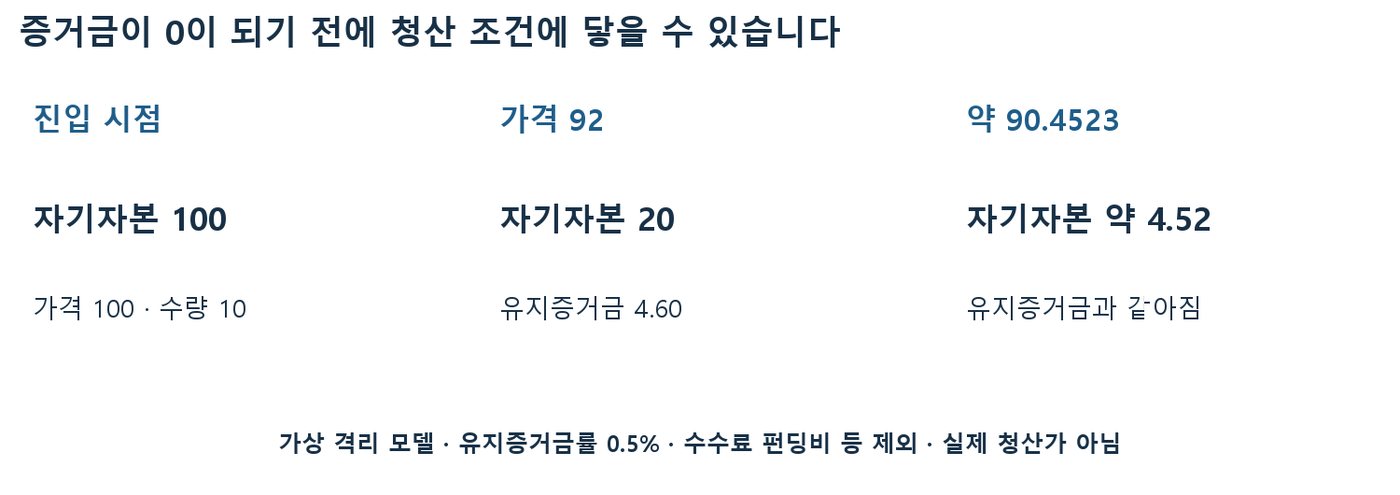 10배 롱 가상 격리 모형에서 가격 100·92·약 90.4523일 때 자기자본과 유지증거금 변화 도표