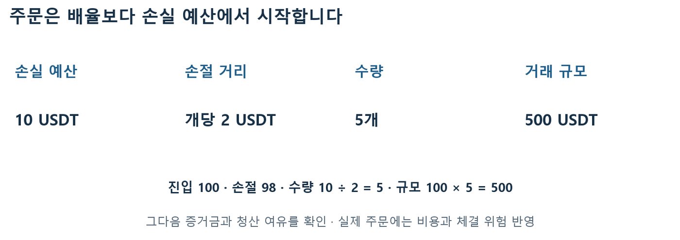 손실 예산 10 USDT와 손절 거리 2 USDT로 수량 5개, 거래 규모 500 USDT를 계산한 도표
