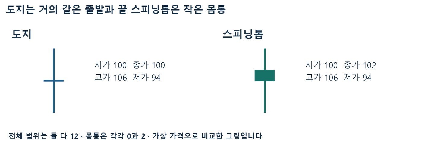 시가·종가 100인 도지와 시가 100·종가 102인 스피닝톱을 고가 106, 저가 94의 같은 눈금으로 비교한 그림