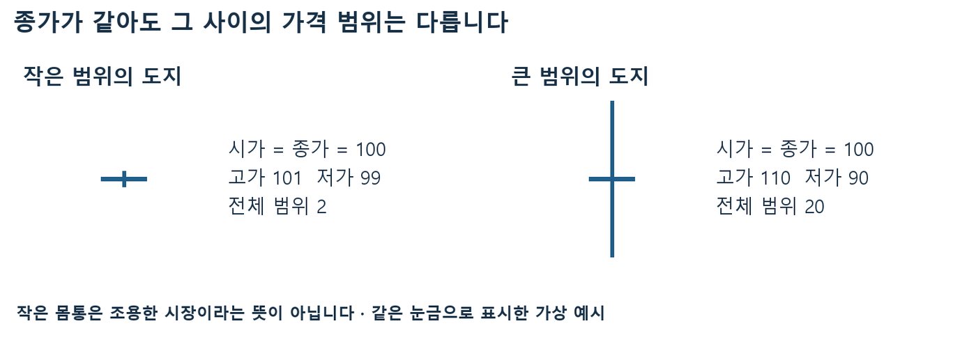 시가와 종가가 모두 100이지만 전체 범위가 2인 도지와 20인 도지를 나란히 비교한 그림