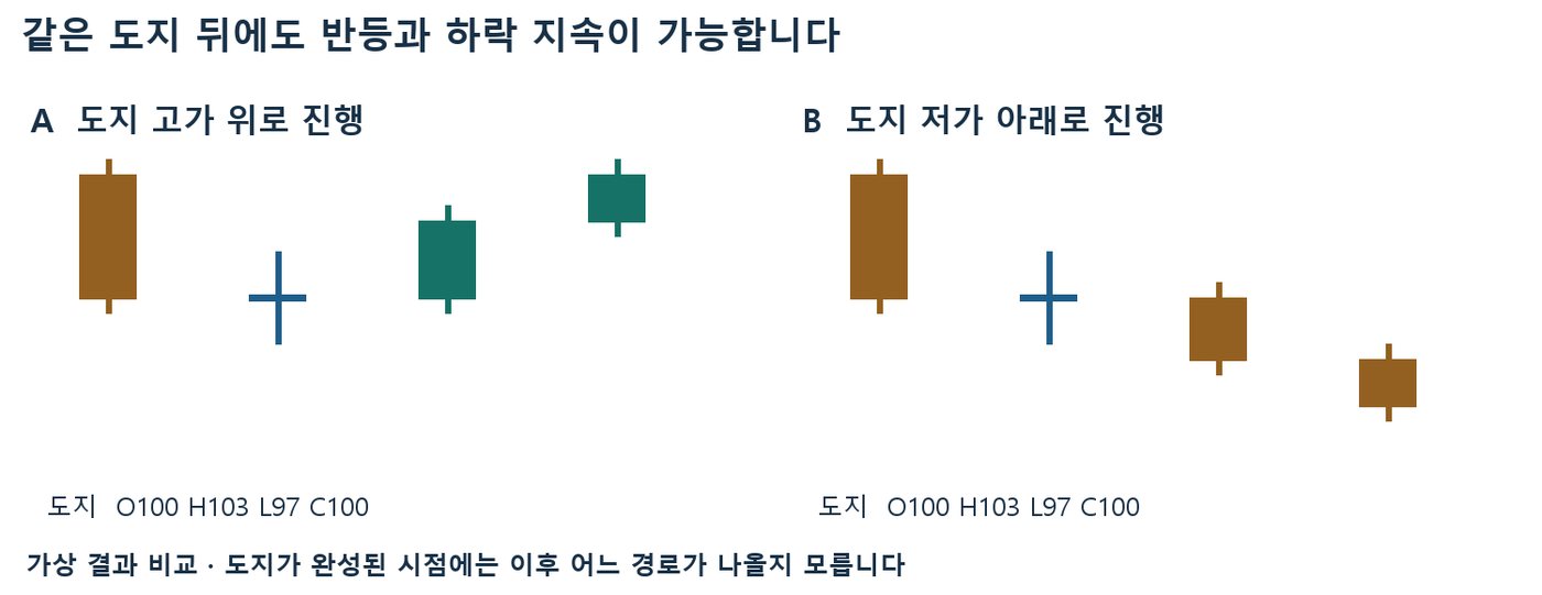 하락 뒤 같은 도지(O100 H103 L97 C100) 다음에 고가 위로 반등한 경우와 저가 아래로 하락한 경우를 비교한 캔들 차트