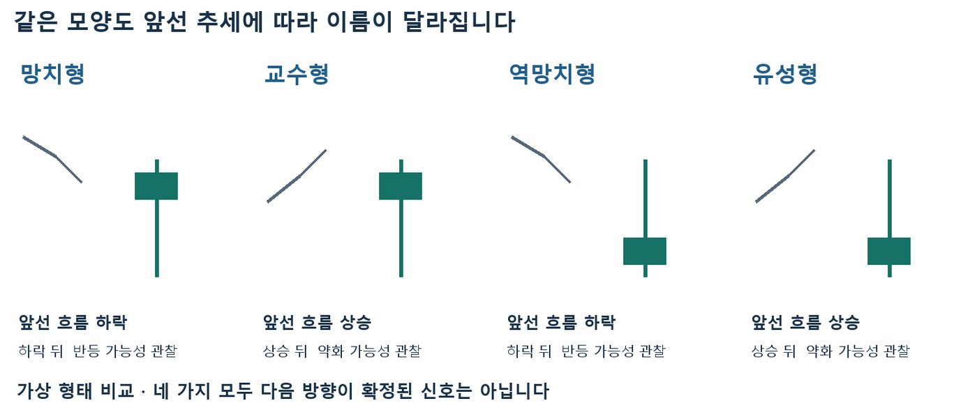 망치형·교수형·역망치형·유성형 캔들을 앞선 하락·상승 흐름 선과 나란히 비교한 가상 도식