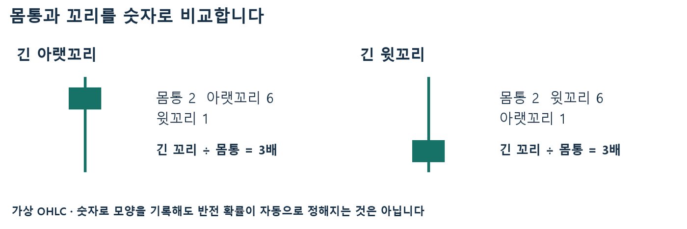 긴 아랫꼬리 봉과 긴 윗꼬리 봉의 몸통 2, 꼬리 6, 반대 꼬리 1을 숫자로 비교한 도식
