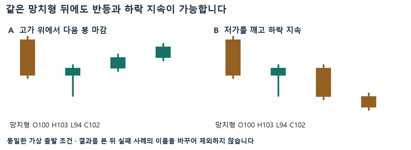 같은 망치형 뒤 A는 고가 위로 마감하며 반등, B는 저가를 깨고 하락 지속하는 가상 캔들 비교