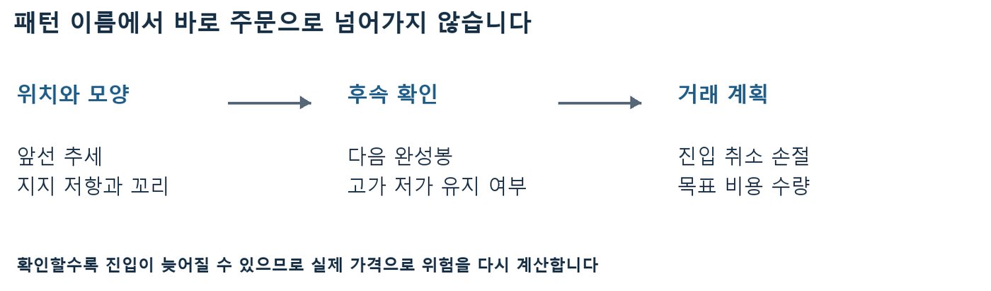 위치와 모양, 후속 확인, 거래 계획으로 이어지는 패턴 분석에서 주문까지의 3단계 흐름도