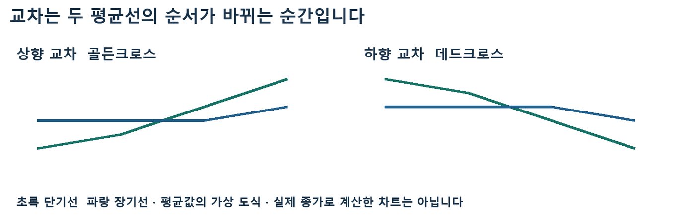 초록 단기선이 파랑 장기선을 위로 넘는 골든크로스와 아래로 내려가는 데드크로스 개념 도식