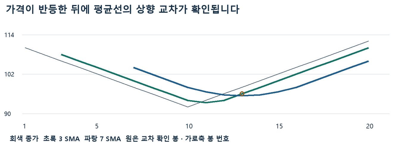 가상 종가 20개로 계산한 3봉·7봉 SMA 차트, 10번 봉 저점 뒤 13번 봉에서 상향 교차 확인