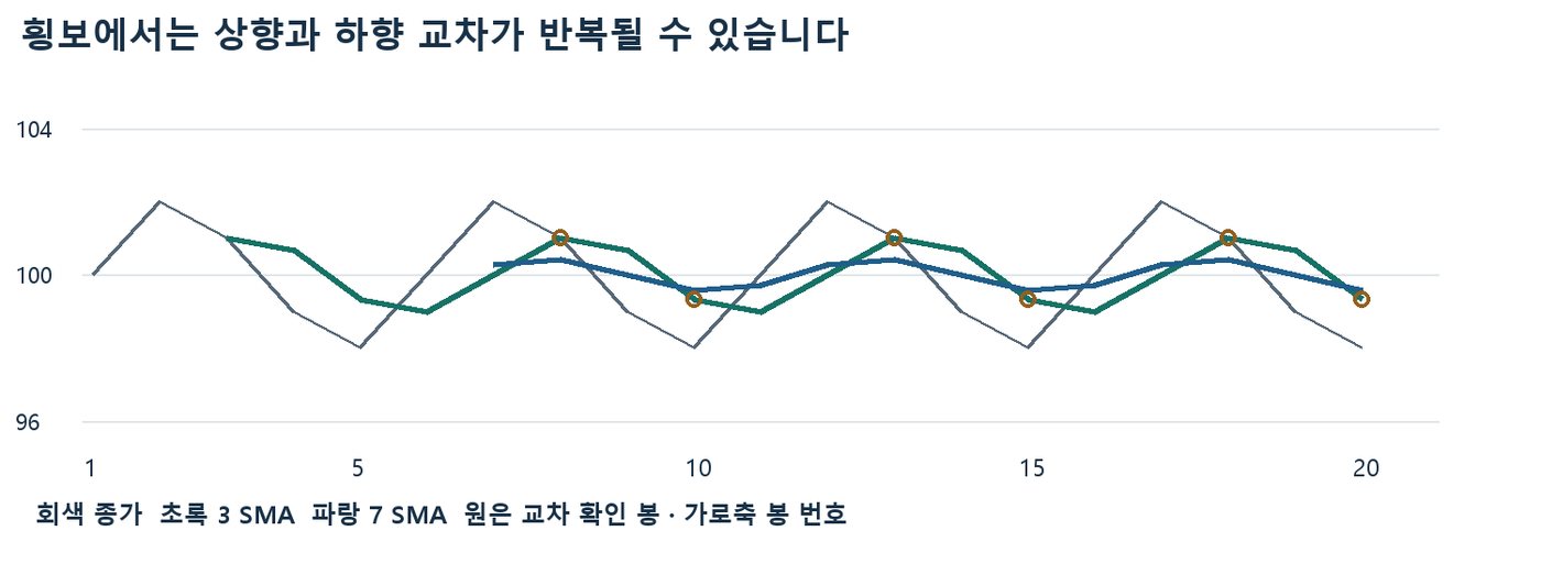 좁은 범위를 오가는 가상 종가와 3봉·7봉 SMA가 상향·하향 교차를 반복하는 횡보장 차트