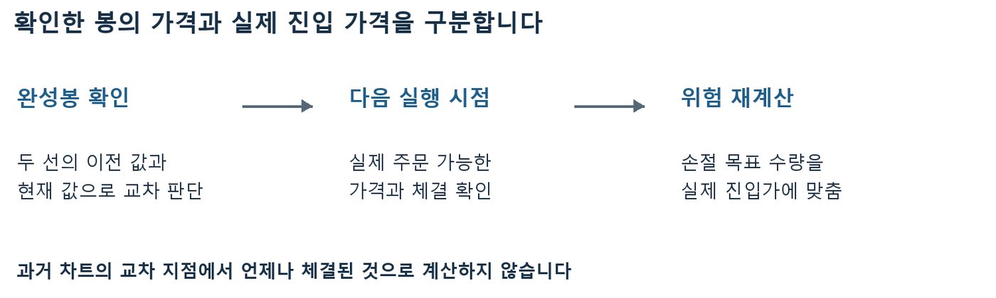 완성봉 확인, 다음 실행 시점, 위험 재계산으로 이어지는 교차 매매 실행 흐름 도식