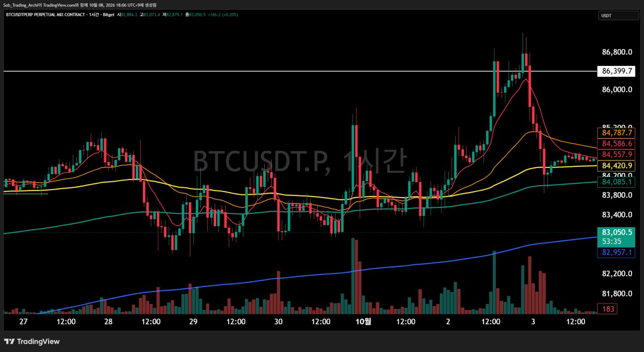 BTCUSDT.P 1시간봉 횡보 구간에서 짧은 이동평균선이 위아래로 엇갈리며 교차를 반복하는 차트
