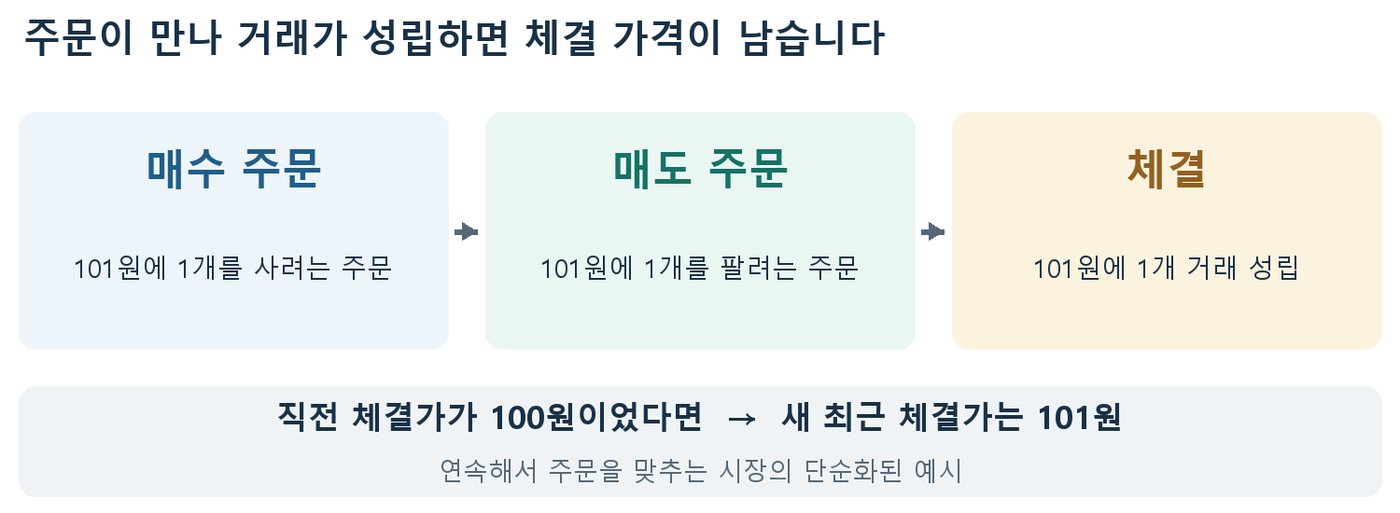 101원 매수 주문과 101원 매도 주문이 만나 체결되고 최근 체결가가 100원에서 101원으로 바뀌는 흐름도