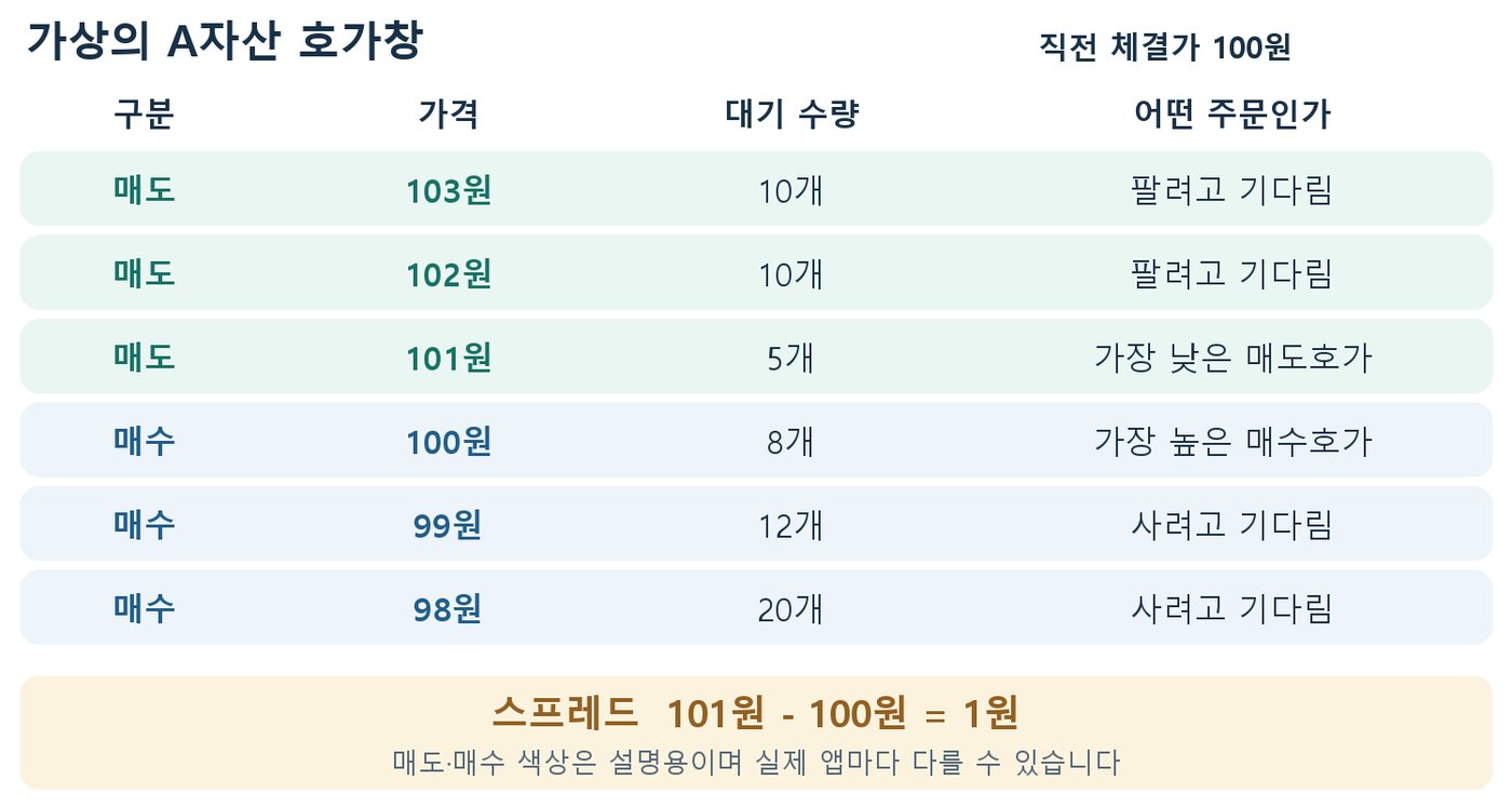 매도 103·102·101원, 매수 100·99·98원의 대기 수량과 스프레드 1원을 보여주는 가상 A자산 호가창
