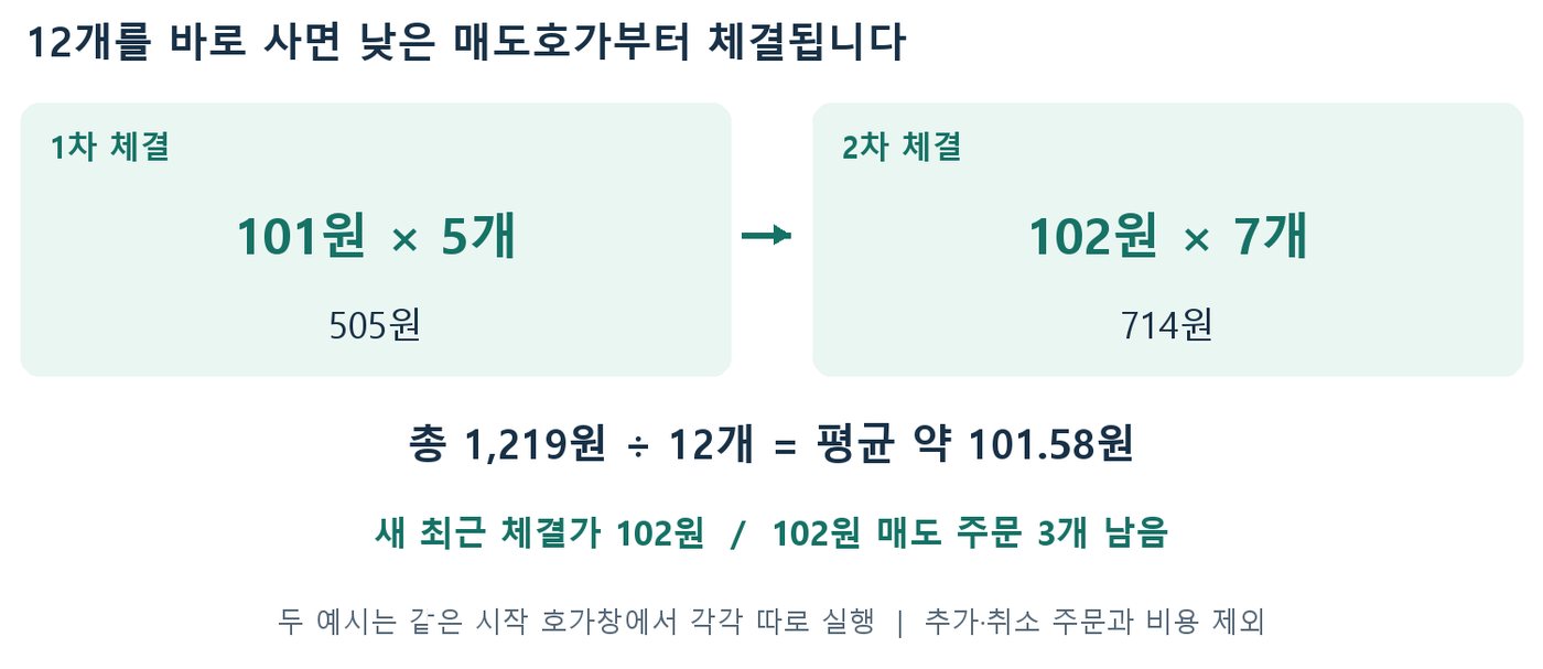 12개 매수 주문이 101원에 5개, 102원에 7개로 나뉘어 체결되고 평균 약 101.58원이 되는 계산 도식