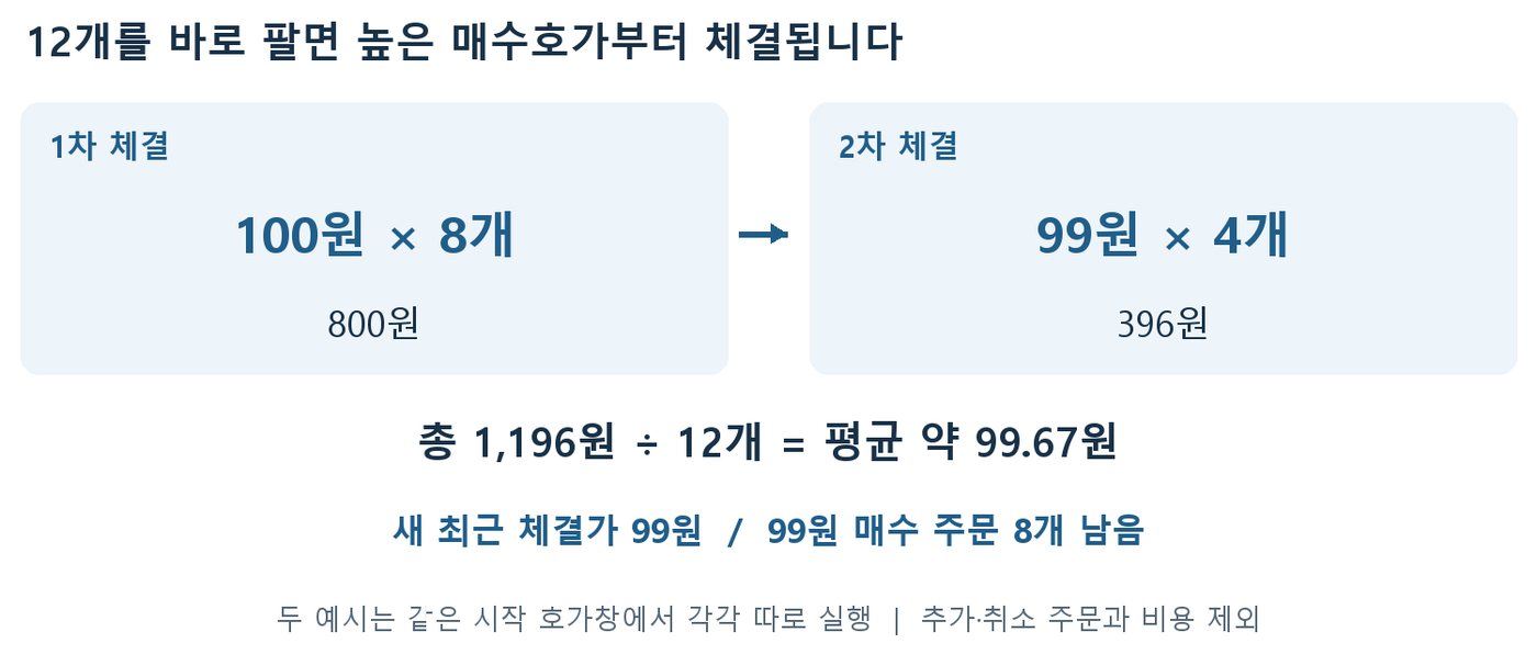 12개 매도 주문이 100원에 8개, 99원에 4개로 나뉘어 체결되고 평균 약 99.67원이 되는 계산 도식