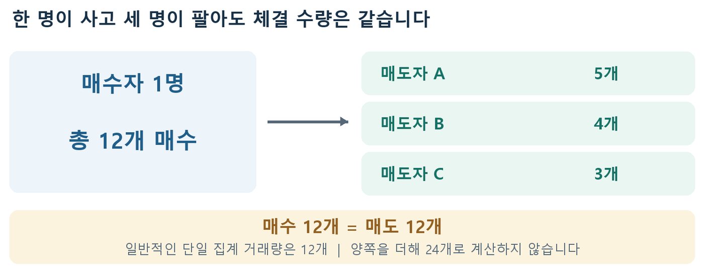 매수자 1명이 12개를 사고 매도자 A·B·C가 5개·4개·3개를 팔아 매수와 매도 수량이 같음을 보여주는 도식