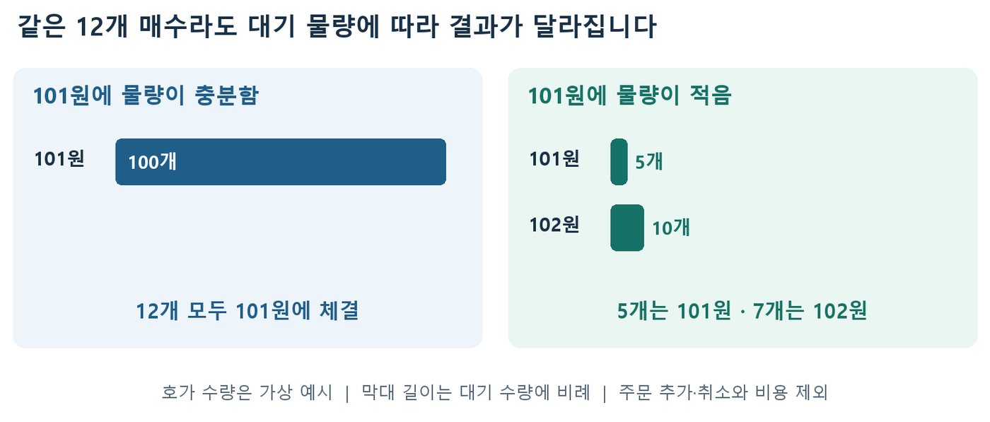 101원 물량 100개일 때와 101원 5개·102원 10개일 때 같은 12개 매수의 체결 결과를 비교한 막대 도식