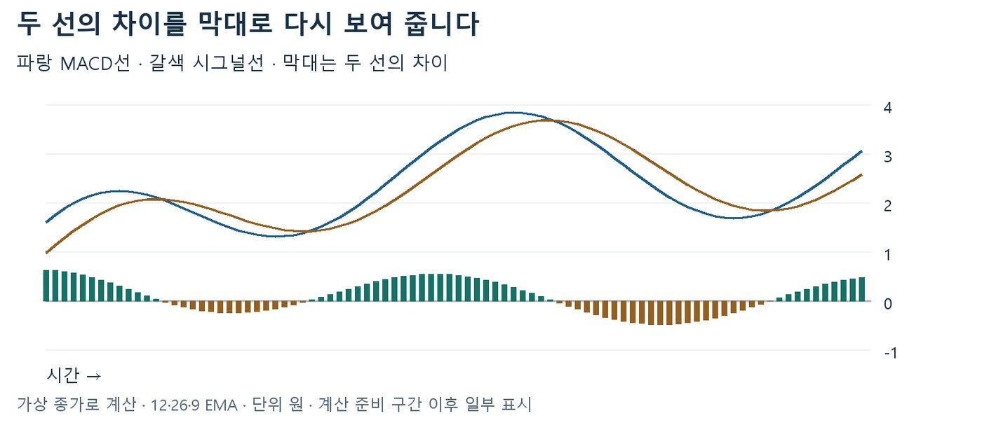 가상 종가로 계산한 12·26·9 EMA MACD 예시 차트, 파랑 MACD선과 갈색 시그널선, 두 선의 차이를 나타낸 막대