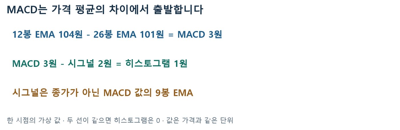 12봉 EMA 104원에서 26봉 EMA 101원을 빼 MACD 3원, 시그널 2원을 빼 히스토그램 1원이 되는 계산 도식