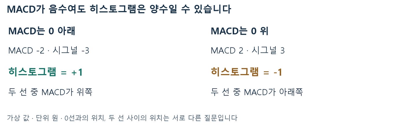MACD -2·시그널 -3이면 히스토그램 +1, MACD 2·시그널 3이면 히스토그램 -1이 되는 두 경우 비교