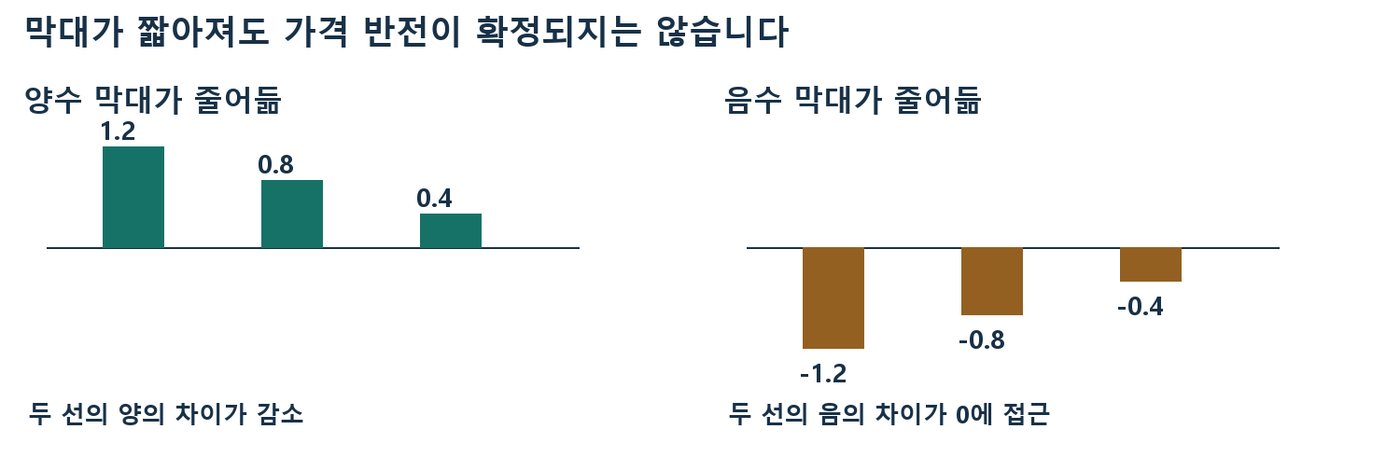양수 막대 1.2·0.8·0.4와 음수 막대 -1.2·-0.8·-0.4가 각각 줄어드는 가상 히스토그램 막대 그림