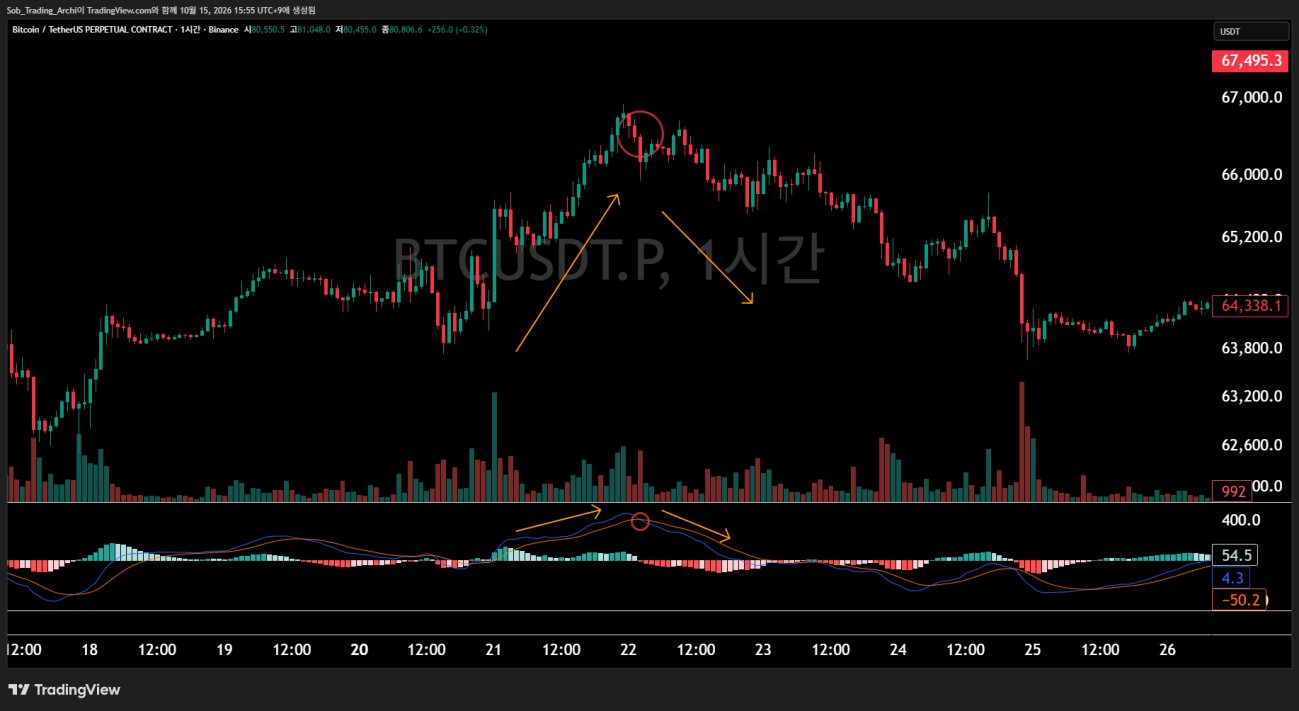 BTCUSDT 무기한 1시간봉에서 상승 후 고점 부근 MACD 데드크로스와 음의 파동 뒤 가격 하락을 표시한 트레이딩뷰 차트