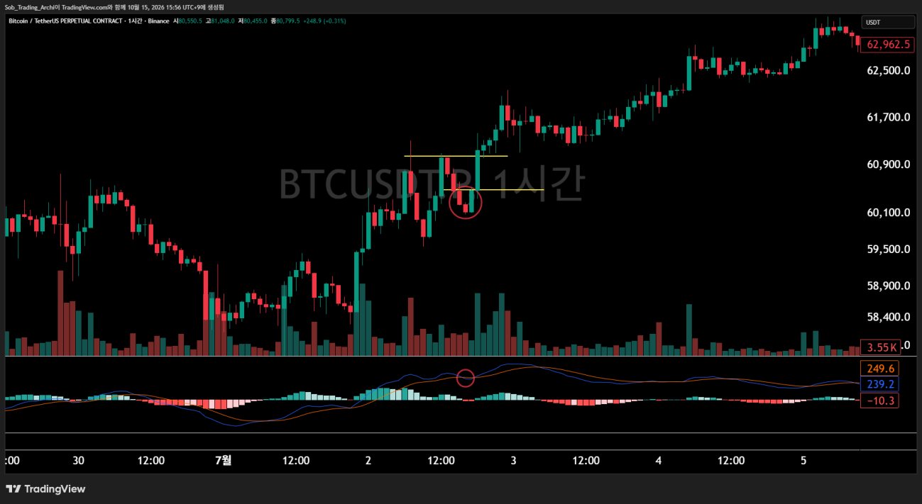 BTCUSDT 무기한 1시간봉에서 데드크로스 직후 다시 골든크로스와 양의 파동이 나오며 가격이 오른 트레이딩뷰 차트