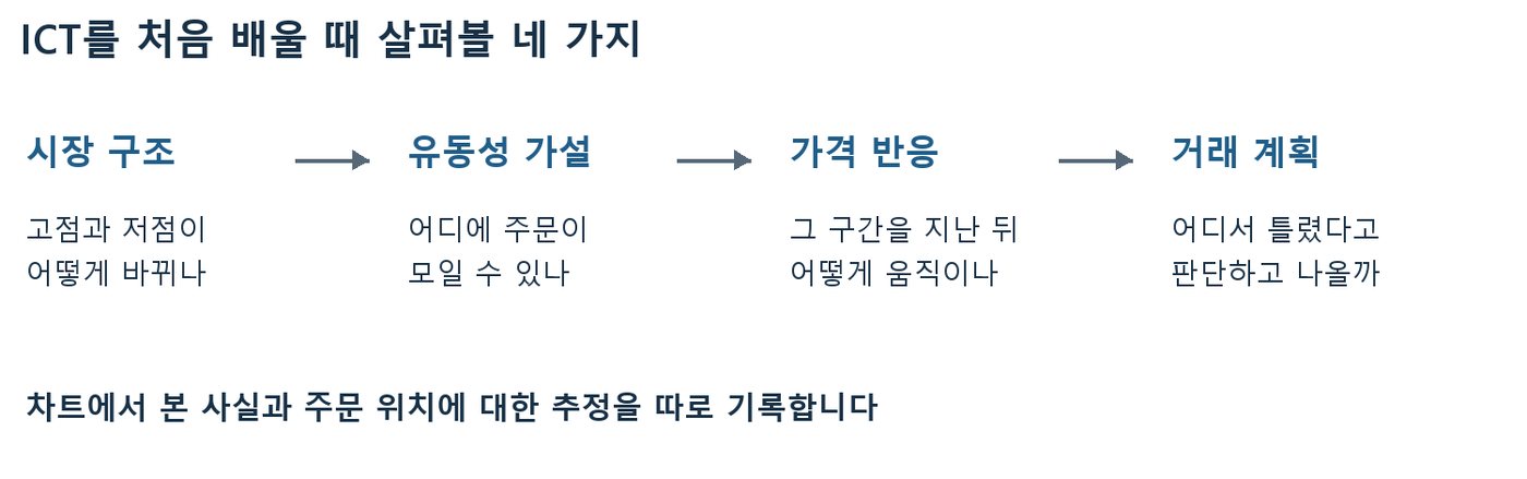 ICT를 처음 배울 때 시장 구조, 유동성 가설, 가격 반응, 거래 계획 네 단계를 화살표로 이은 학습 순서 도식