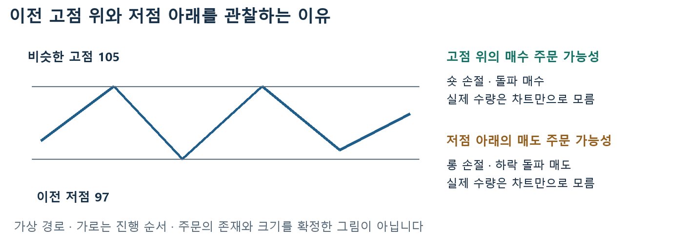 비슷한 고점 105와 이전 저점 97 사이를 오가는 가상 경로와 고점 위 매수·저점 아래 매도 주문 가능성 설명 도식