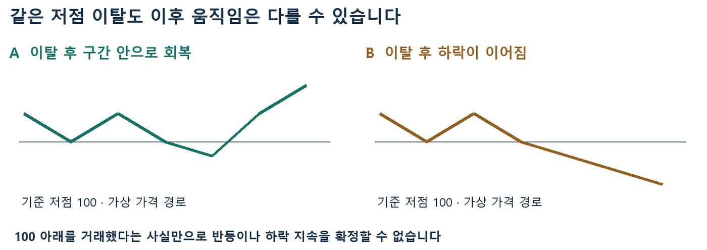 기준 저점 100을 이탈한 뒤 A는 구간 안으로 회복하고 B는 하락이 이어지는 두 가상 가격 경로 비교 그림