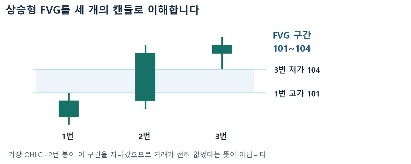 1번 봉 고가 101과 3번 봉 저가 104 사이 101~104 구간을 상승형 FVG로 표시한 세 개 캔들 도식
