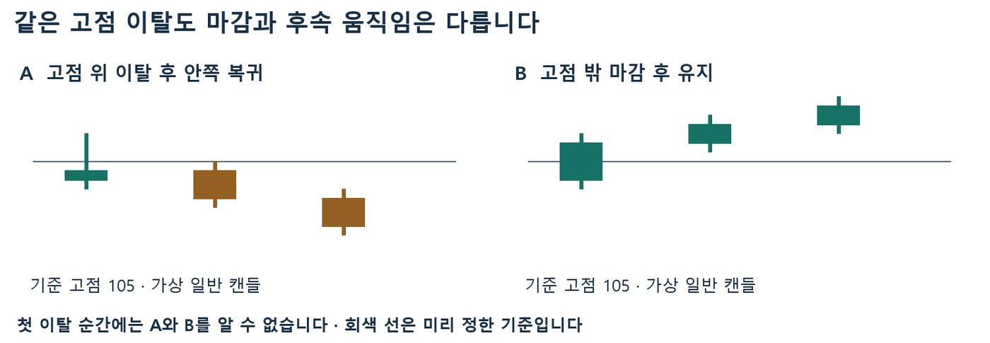 기준 고점 105를 넘은 뒤 안쪽으로 복귀한 경로 A와 바깥에서 마감 후 유지한 경로 B를 비교한 가상 캔들 도식