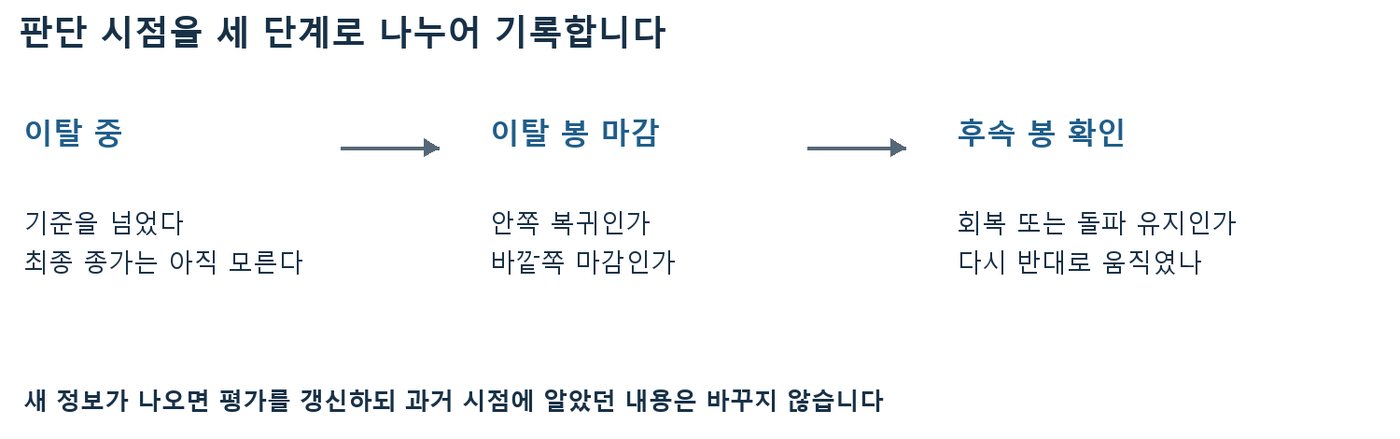 이탈 중, 이탈 봉 마감, 후속 봉 확인의 세 판단 시점과 각 시점에 알 수 있는 정보를 화살표로 이은 흐름도