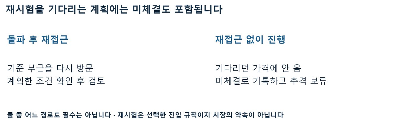 돌파 후 기준 부근 재접근 경로와 재접근 없이 진행해 미체결로 기록하는 경로를 나란히 비교한 도식