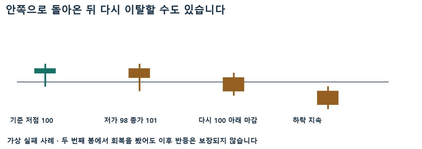 기준 저점 100 아래 저가 98 후 종가 101로 회복했다가 다시 100 아래 마감하고 하락한 가상 캔들 사례
