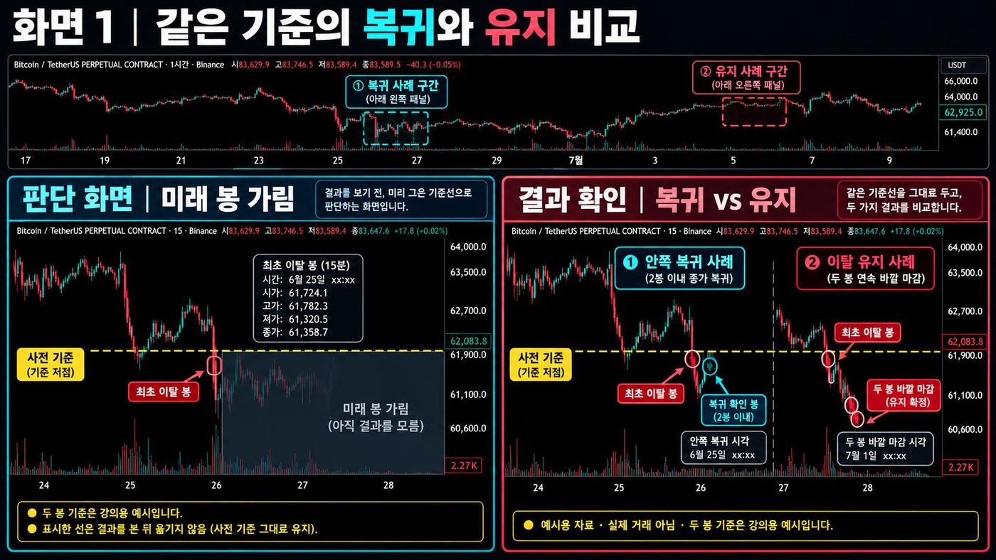 비트코인 무기한 선물 15분봉에서 미래 봉을 가린 판단 화면과 안쪽 복귀·이탈 유지 결과를 비교한 트레이딩뷰 차트