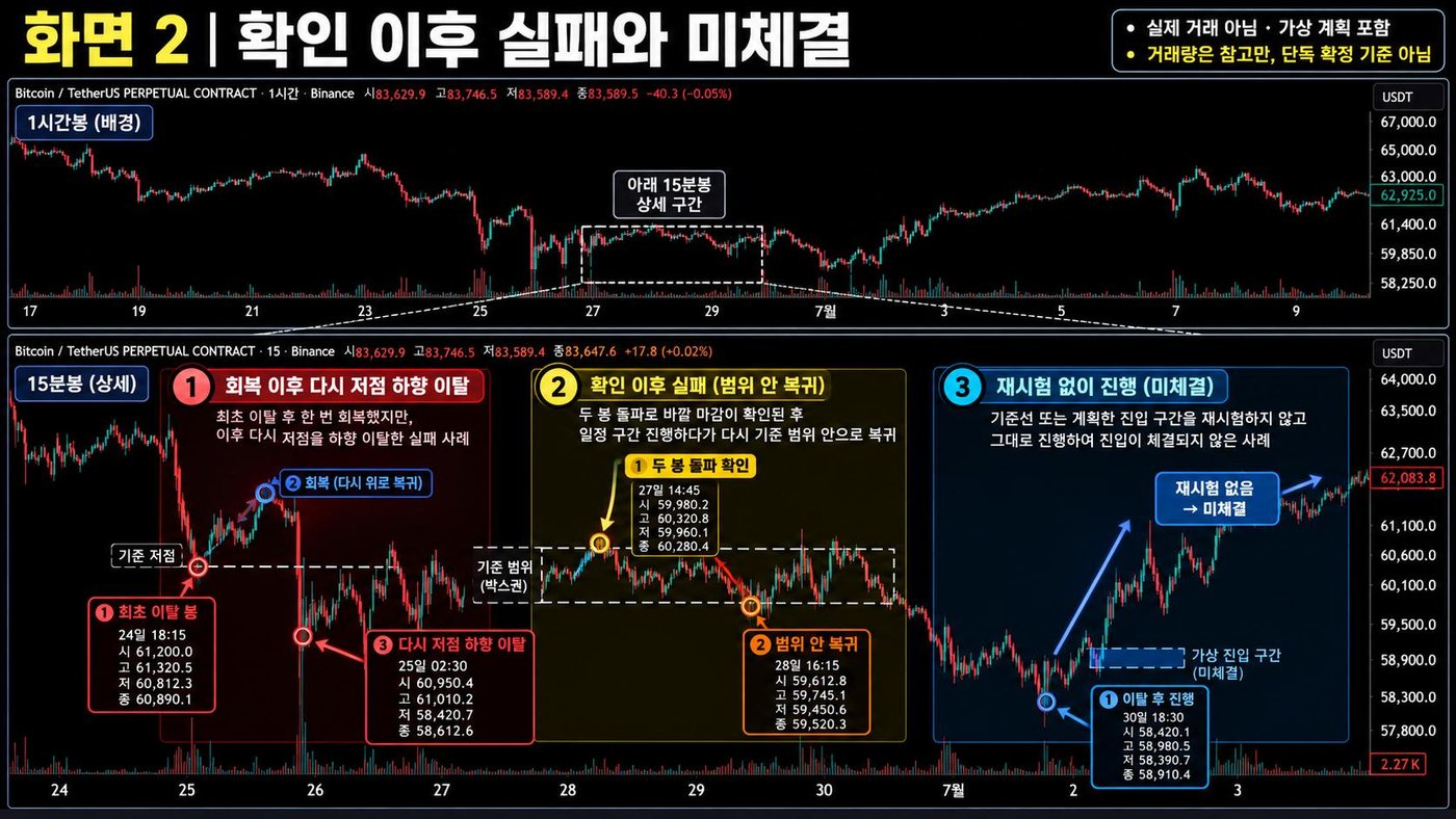 비트코인 15분봉에서 회복 후 재이탈, 두 봉 돌파 후 범위 안 복귀, 재시험 없는 미체결 사례를 표시한 차트