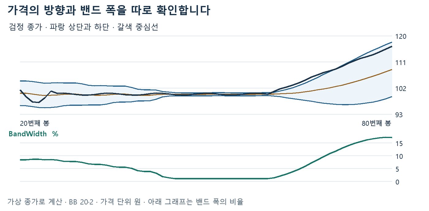 가상 종가가 좁은 볼린저밴드 안에서 횡보한 뒤 상승하고, 아래 BandWidth가 낮게 머물다 커지는 차트